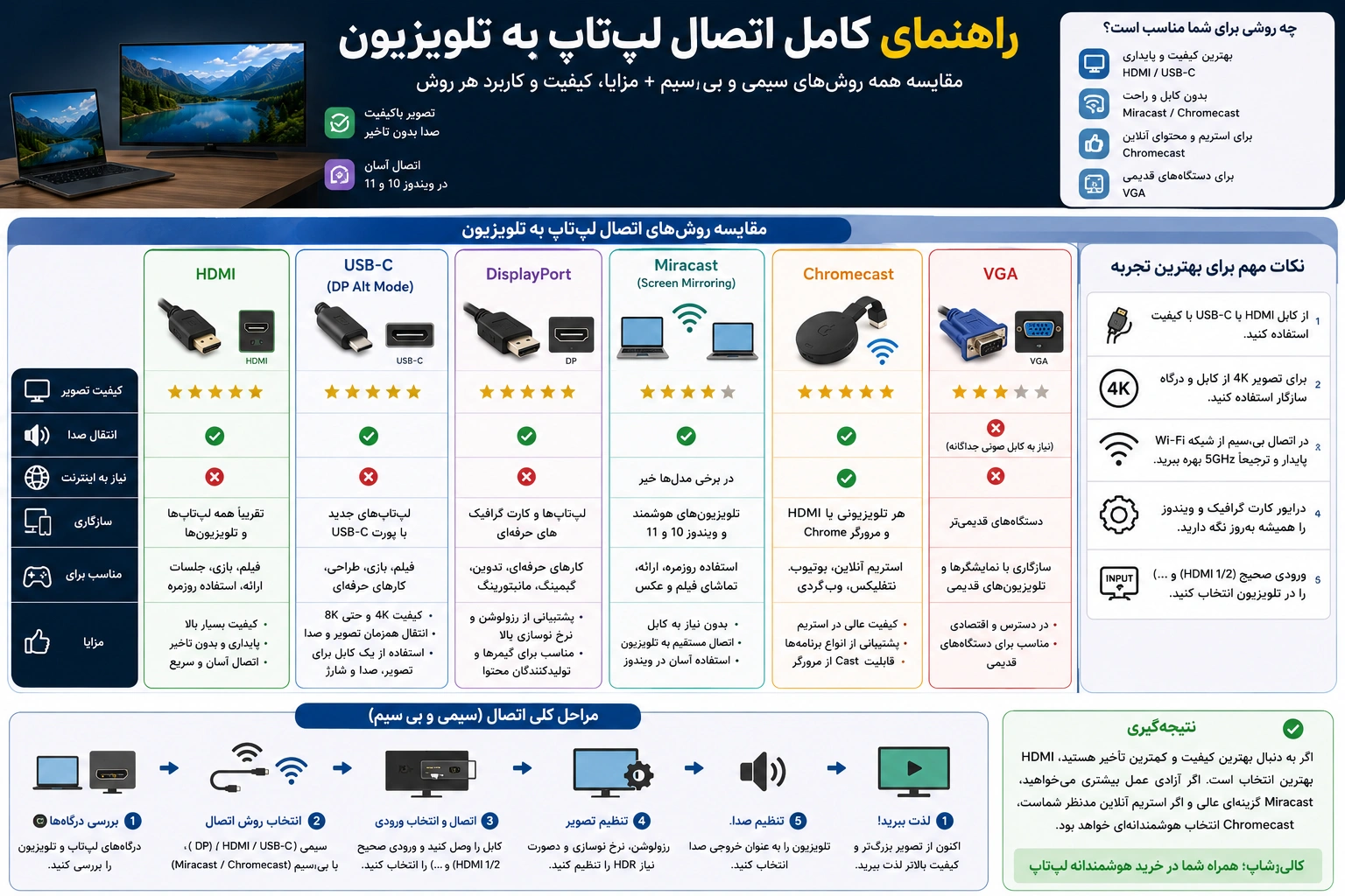 مقایسه کامل روشهای اتصال لپتاپ به تلویزیون شامل HDMI، USB-C، DisplayPort، Miracast، Chromecast و VGA همراه با مزایا، معایب و کاربرد هر روش